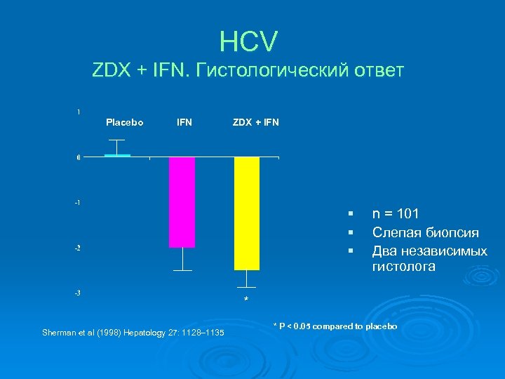 HCV ZDX + IFN. Гистологический ответ Placebo IFN ZDX + IFN § § §