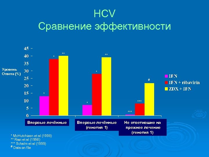 HCV Сравнение эффективности * ** ** Уровень Ответа (%) * # * *** Впервые