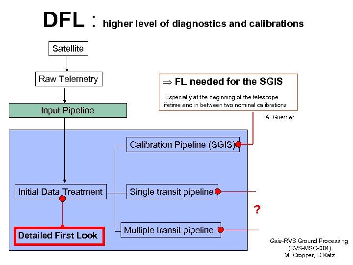 DFL : higher level of diagnostics and calibrations Satellite Raw Telemetry Input Pipeline Þ