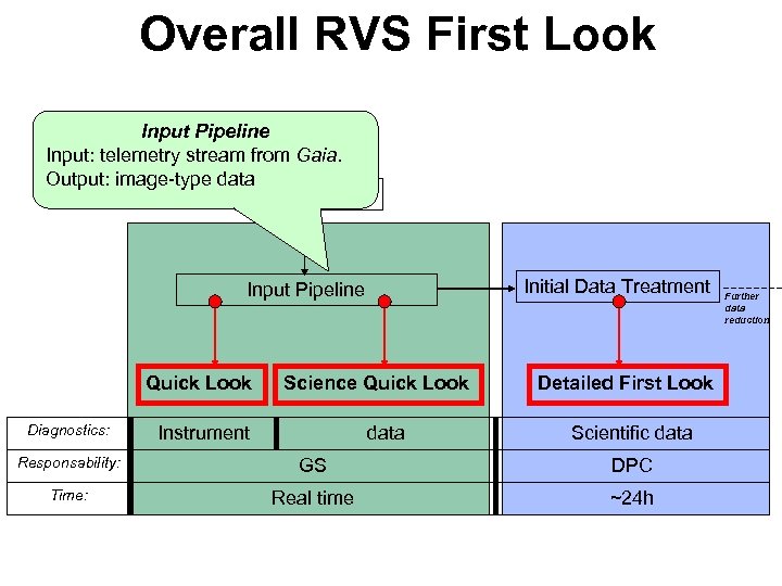 Overall RVS First Look Input Pipeline Satellite Input: telemetry stream from Gaia. Output: image-type