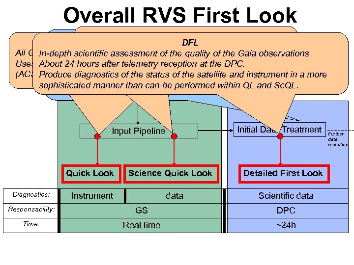 Overall RVS First Look IDT Sc. QL QLDFL All activities concerning scientific data health.