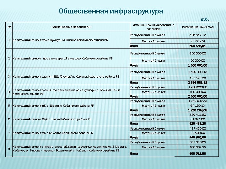 Общественная инфраструктура руб. № Наименование мероприятий Источники финансирования, в том числе: Исполнение 2014 года