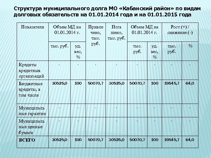 Структура муниципального долга МО «Кабанский район» по видам долговых обязательств на 01. 2014 года