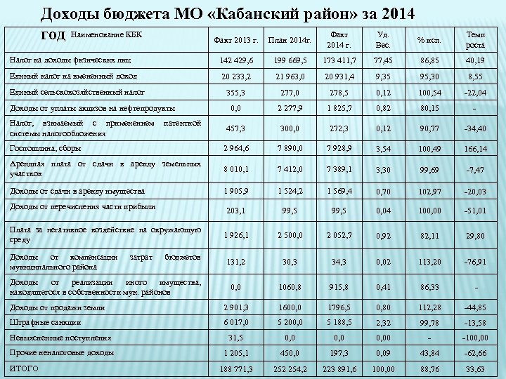Доходы бюджета МО «Кабанский район» за 2014 Факт Уд. год Наименование КБК Факт 2013