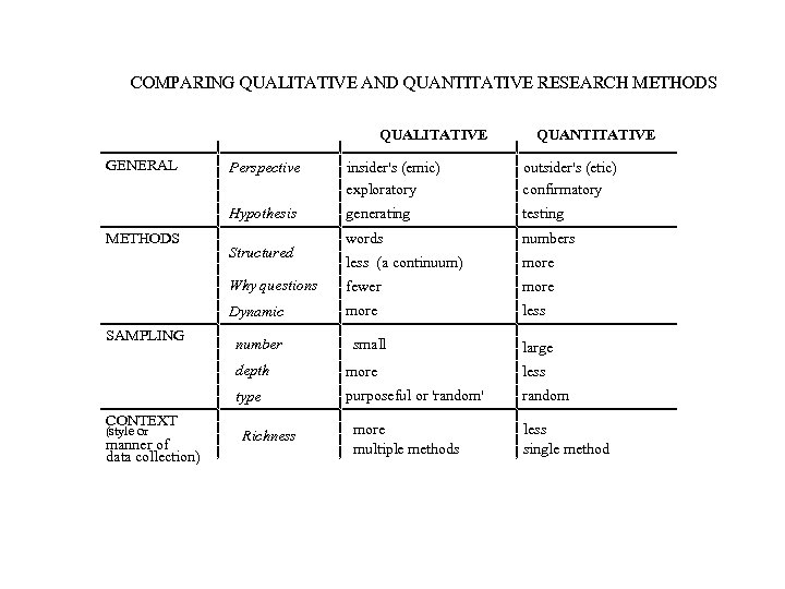 COMPARING QUALITATIVE AND QUANTITATIVE RESEARCH METHODS QUALITATIVE GENERAL QUANTITATIVE outsider's (etic) confirmatory generating testing