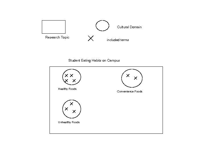 Cultural Domain Research Topic included terms Student Eating Habits on Campus Healthy Foods Unhealthy