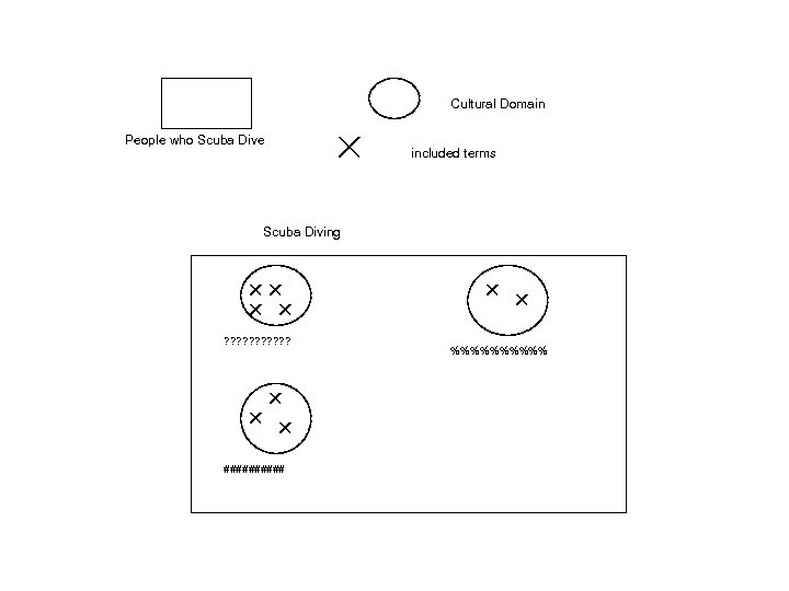Cultural Domain People who Scuba Dive included terms Scuba Diving ? ? ? #####