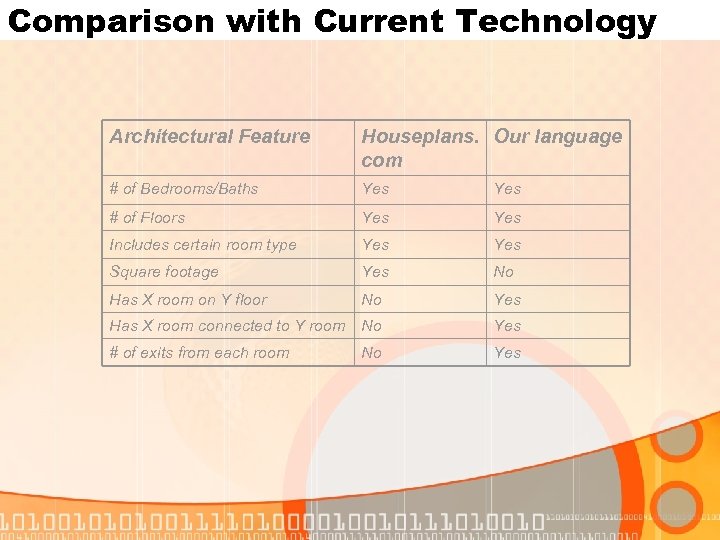 Comparison with Current Technology Architectural Feature Houseplans. Our language com # of Bedrooms/Baths Yes