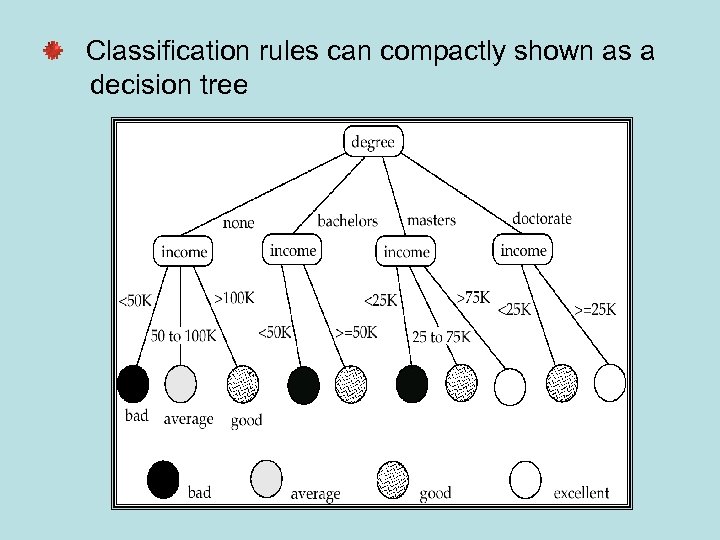 Classification rules can compactly shown as a decision tree 
