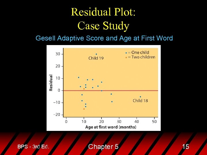 Residual Plot: Case Study Gesell Adaptive Score and Age at First Word BPS -