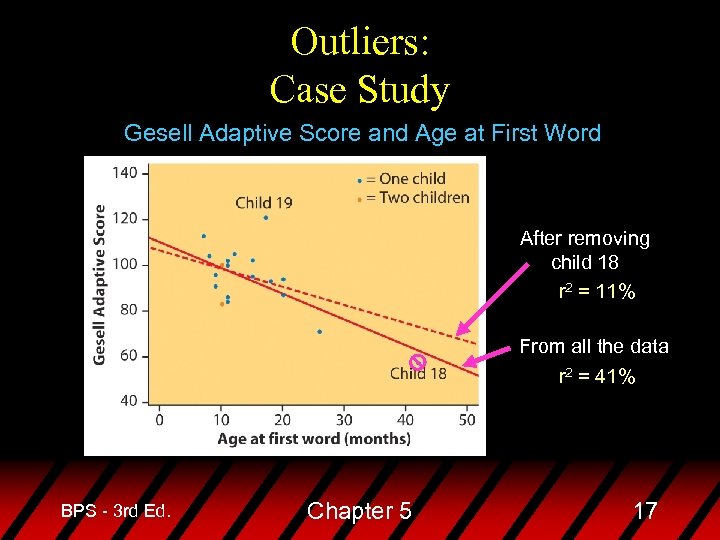 Outliers: Case Study Gesell Adaptive Score and Age at First Word After removing child