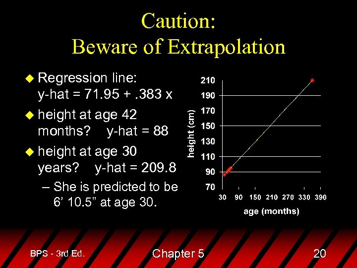Caution: Beware of Extrapolation u Regression line: y-hat = 71. 95 +. 383 x