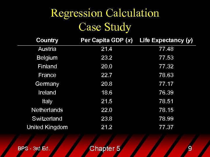 Regression Calculation Case Study Country Austria Belgium Finland France Germany Ireland Italy Netherlands Switzerland