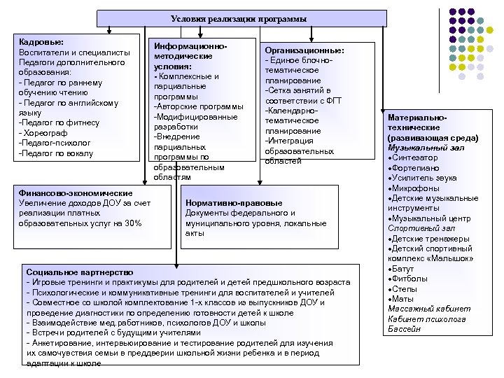 Условия реализации программы Кадровые: Воспитатели и специалисты Педагоги дополнительного образования: - Педагог по раннему