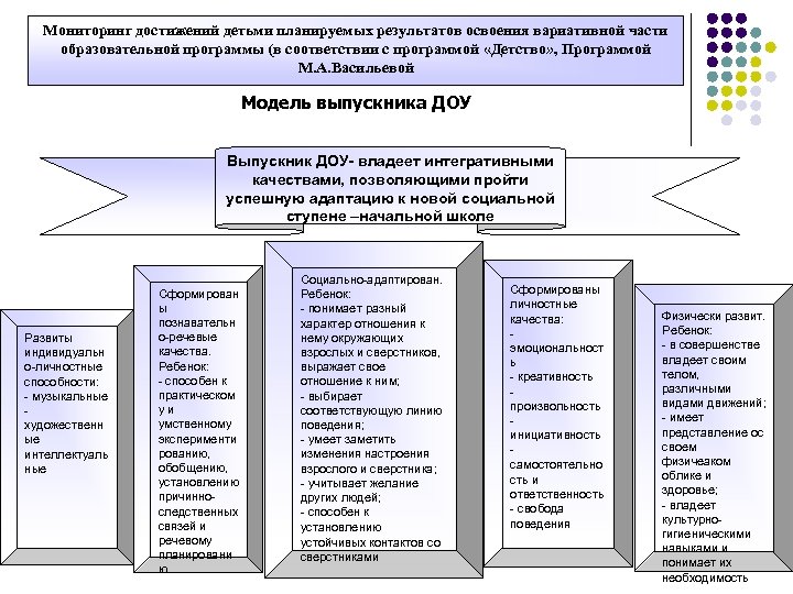 Мониторинг достижений детей. ДОУ планируемых результатов программы образовательный результат. Мониторинг образовательного процесса в ДОУ схема. Мониторинг качества образовательных программ ДОУ. Модель мониторинга в ДОУ.