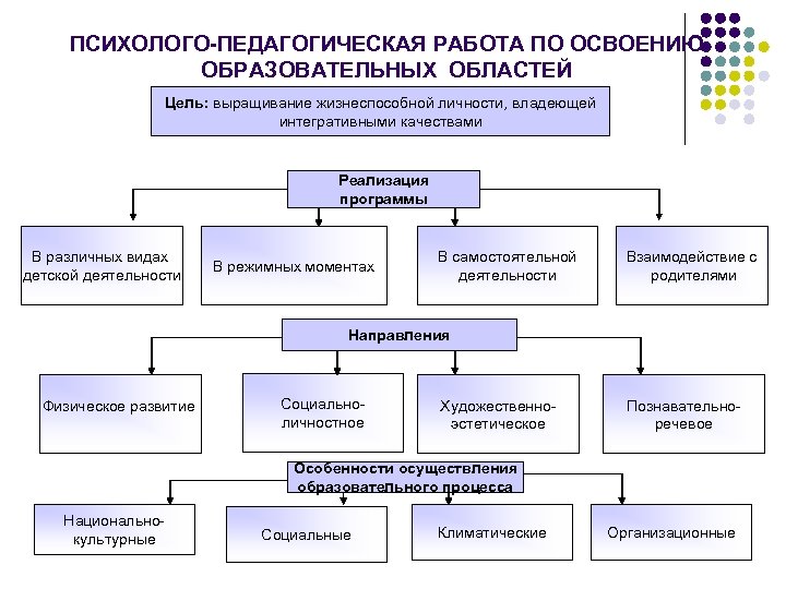 Образовательная деятельность дошкольного образовательного учреждения. Содержание психолого-педагогической деятельности. Организация самостоятельной деятельности в педагогике. План психолого-педагогической работы в подготовительной группе ДОУ. Виды программ в детском саду.