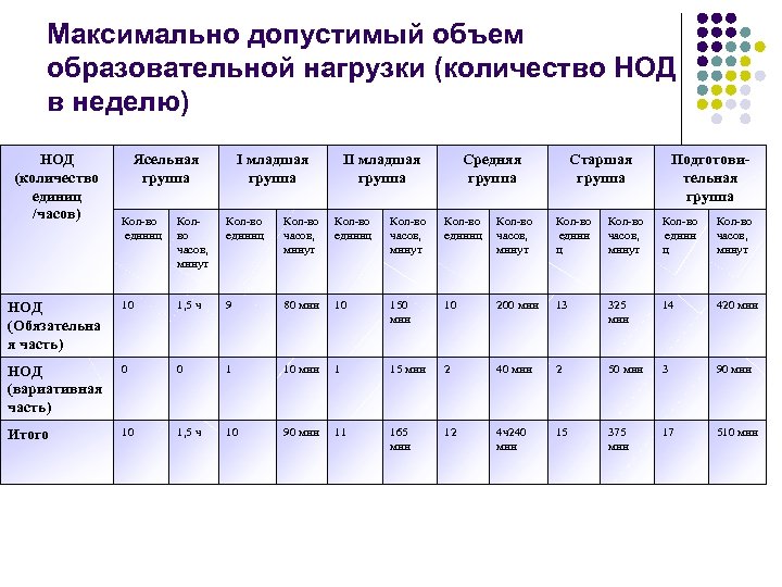 Максимально допустимый объем образовательной нагрузки (количество НОД в неделю) НОД (количество единиц /часов) Ясельная