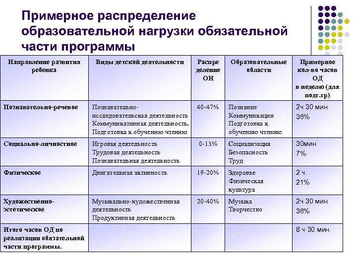 Примерное распределение образовательной нагрузки обязательной части программы Направление развития ребенка Виды детской деятельности Распре