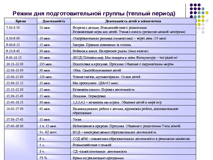 Режим дня подготовительной группы (теплый период) Время Длительность Деятельность детей и воспитателя 7. 00