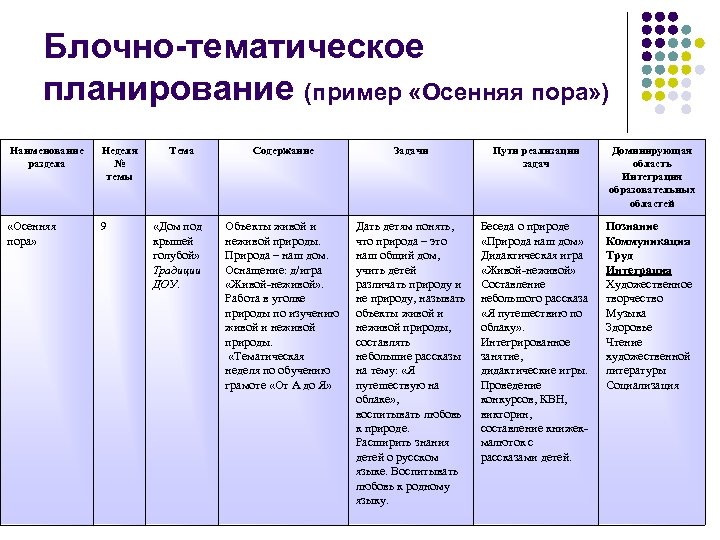 Блочно-тематическое планирование (пример «Осенняя пора» ) Наименование раздела Неделя № темы «Осенняя пора» 9