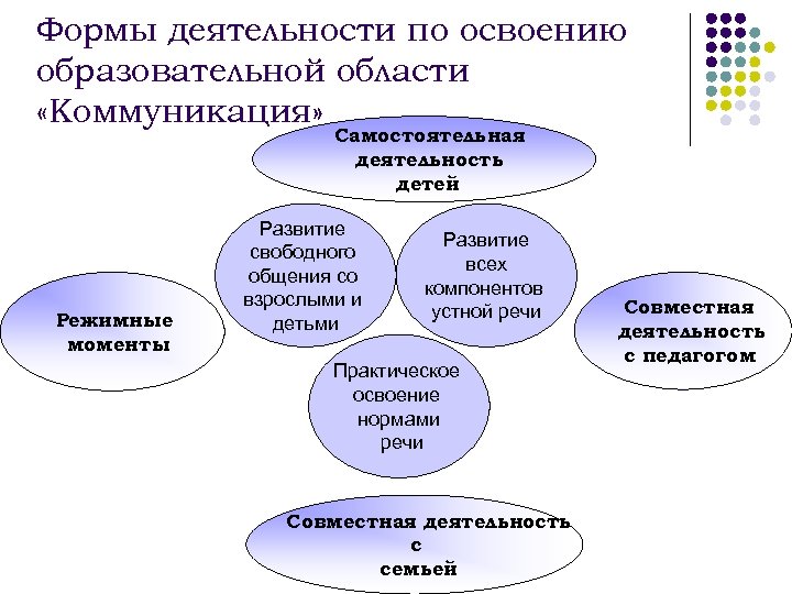 Формы деятельности по освоению образовательной области «Коммуникация» Самостоятельная деятельность детей Режимные моменты Развитие свободного