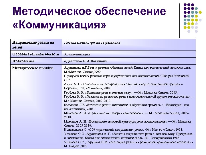 Методическое обеспечение «Коммуникация» Направление развития детей Познавательно речевое развитие Образовательная область Коммуникация Программы «Детство»