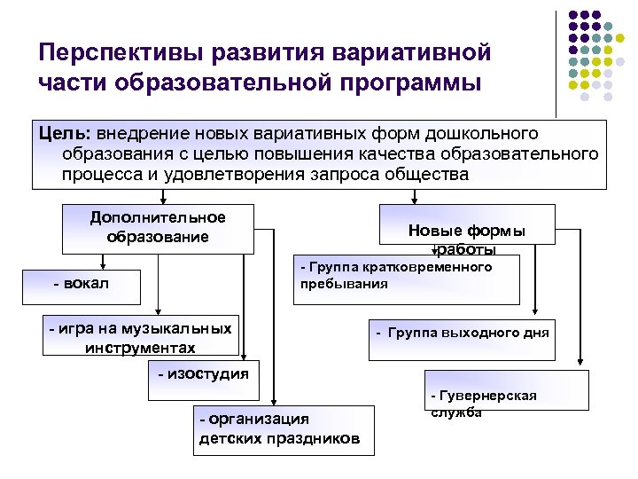Перспективы развития вариативной части образовательной программы Цель: внедрение новых вариативных форм дошкольного образования с