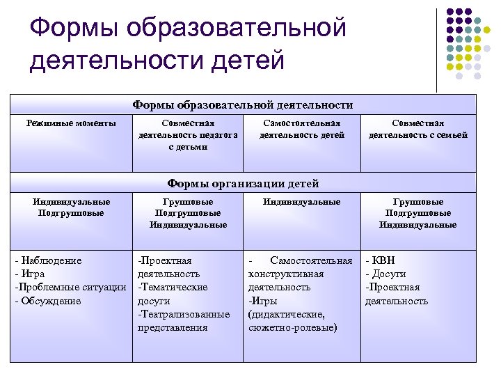 Образовательная деятельность в режимных моментах. Образовательная деятельность в режимных. Формы организации педагогической деятельности. Формы работы в образовательной деятельности.