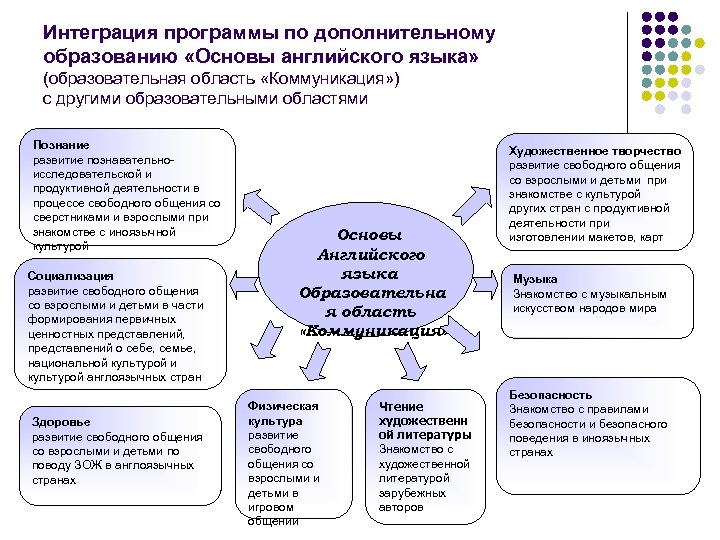 Интеграция программы по дополнительному образованию «Основы английского языка» (образовательная область «Коммуникация» ) с другими
