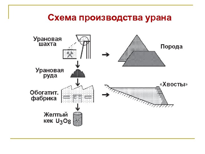 Схема производства урана 