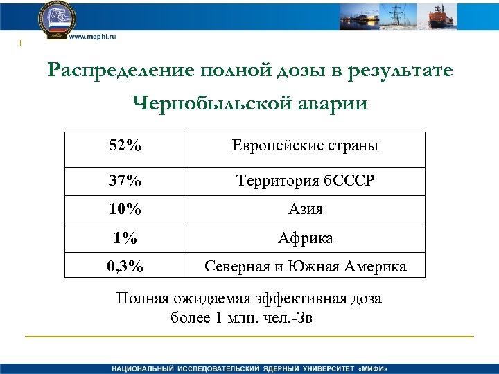 Распределение полной дозы в результате Чернобыльской аварии 52% Европейские страны 37% Территория б. СССР