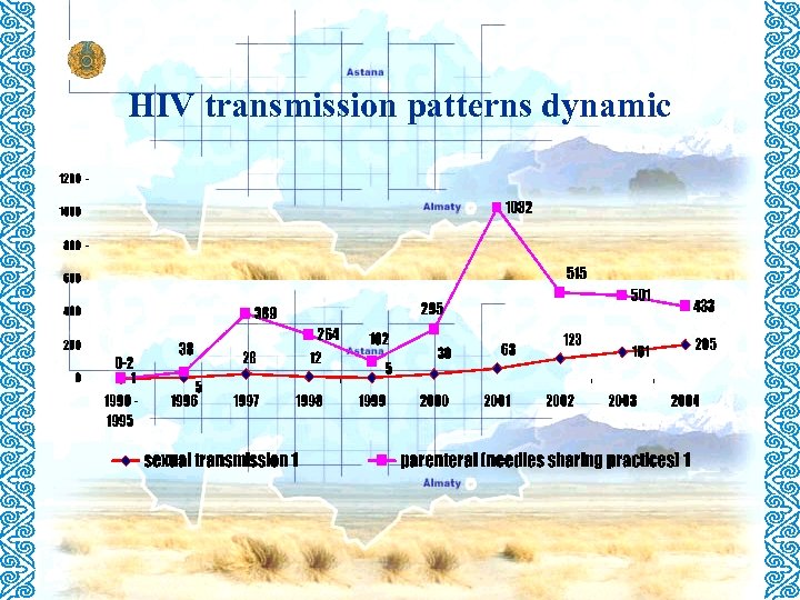 HIV transmission patterns dynamic 