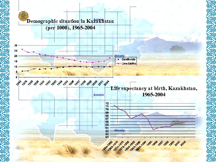 Demographic situation in Kazakhstan (per 1000), 1965 -2004 Life expectancy at birth, Kazakhstan, 1965