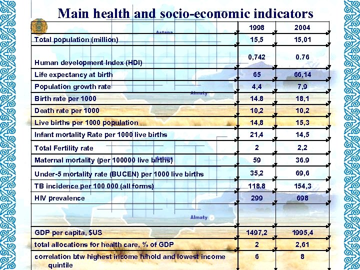Main health and socio-economic indicators 1998 2004 Total population (million) 15, 5 15, 01