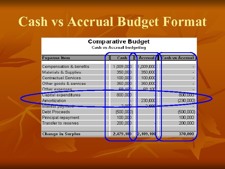 Cash vs Accrual Budget Format 