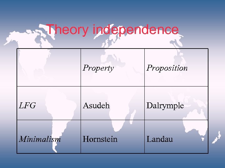 Theory independence Property Proposition LFG Asudeh Dalrymple Minimalism Hornstein Landau 