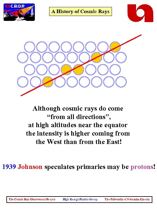 A History of Cosmic Rays Although cosmic rays do come “from all directions”, at