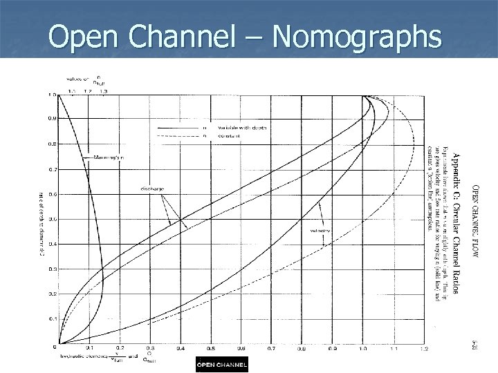 Open Channel – Nomographs 