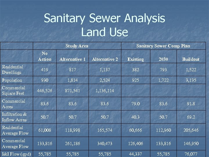 Sanitary Sewer Analysis Land Use Study Area Sanitary Sewer Comp Plan No Action Alternative