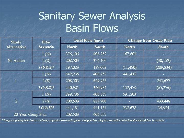 Sanitary Sewer Analysis Basin Flows Study Alternative Total Flow (gpd) Change from Comp Plan