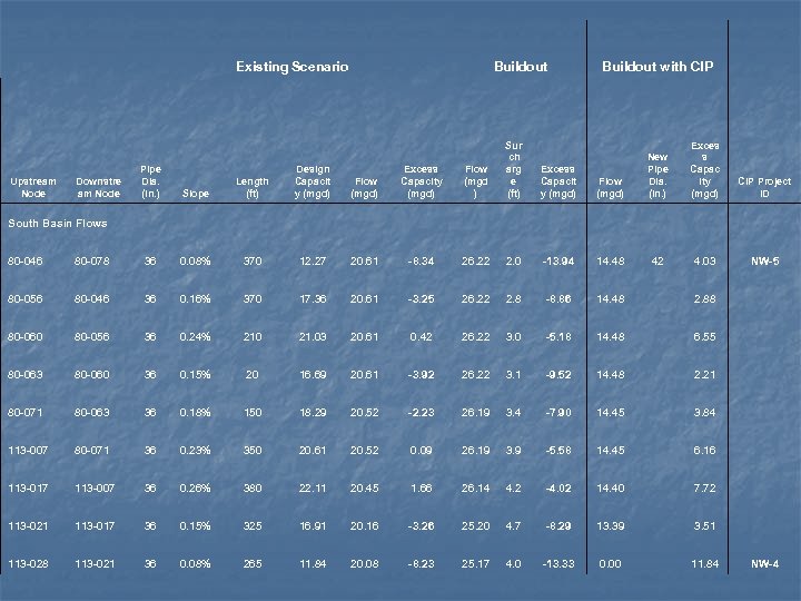 Existing Scenario Upstream Node Downstre am Node Pipe Dia. (in. ) Slope Length (ft)