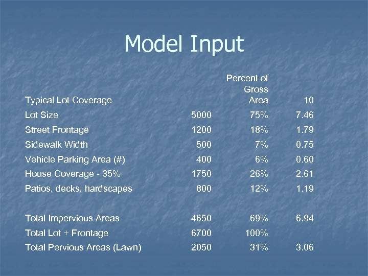 Model Input Percent of Gross Area Typical Lot Coverage 10 Lot Size 5000 75%