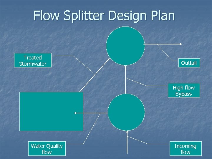 Flow Splitter Design Plan Treated Stormwater Outfall High flow Bypass Water Quality flow Incoming