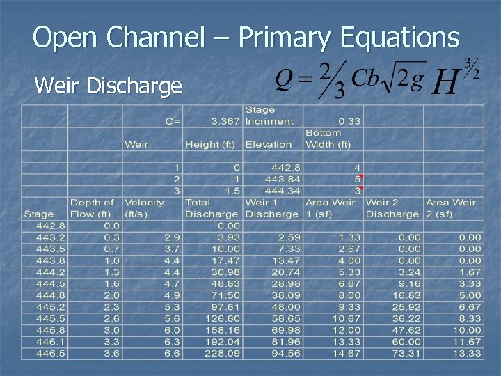 Open Channel – Primary Equations Weir Discharge 