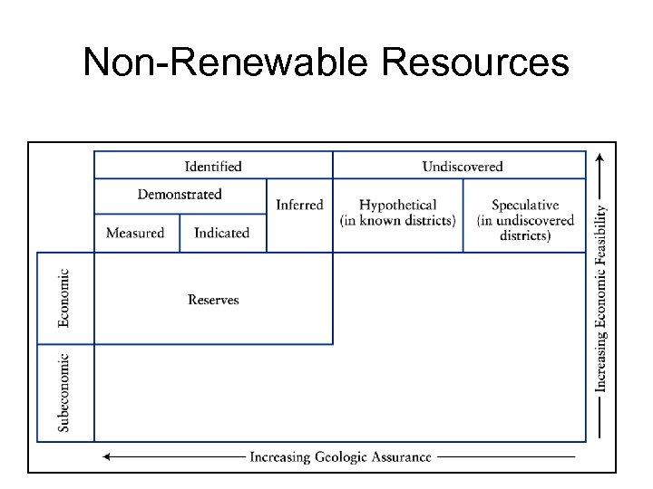 Non-Renewable Resources 