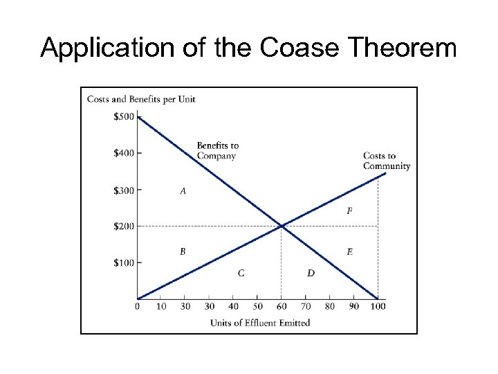 Application of the Coase Theorem 