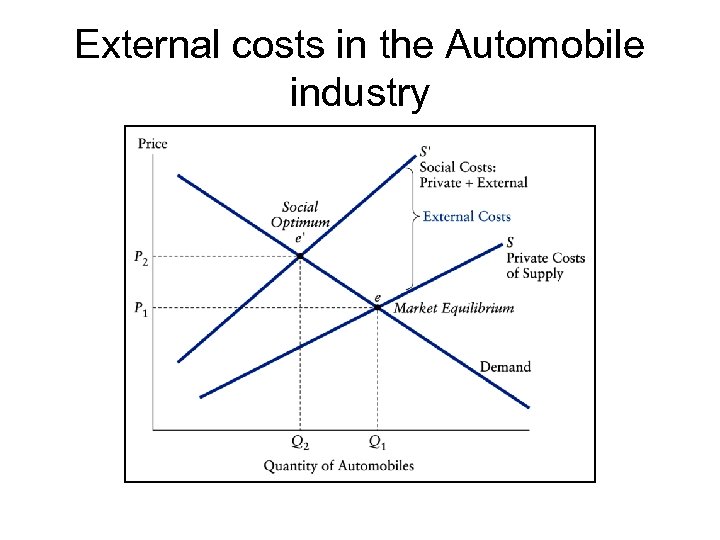 External costs in the Automobile industry 