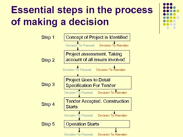 Essential steps in the process of making a decision Step 1 Concept of Project