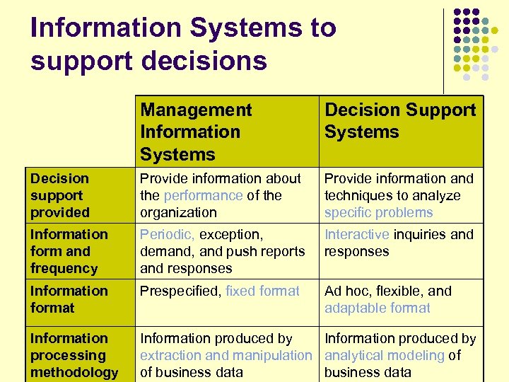 Information Systems to support decisions Management Information Systems Decision Support Systems Decision support provided