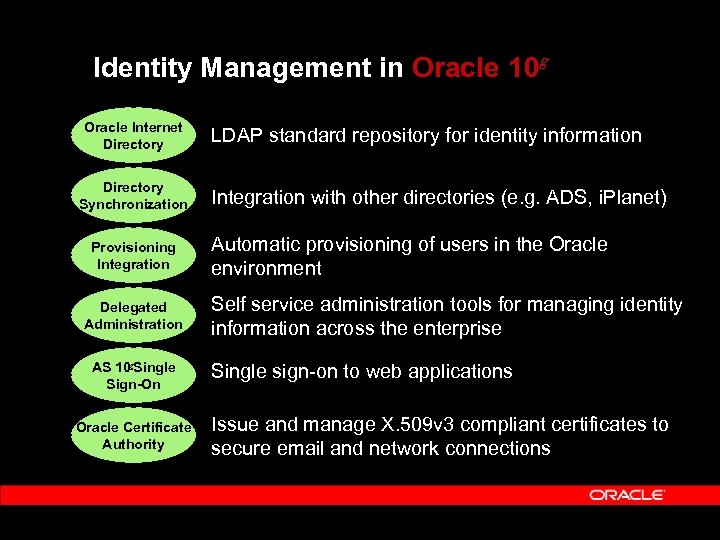 Identity Management in Oracle 10 g Oracle Internet Directory Synchronization Provisioning Integration Delegated Administration